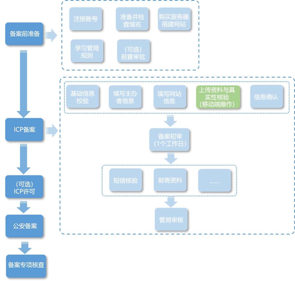 第一章  1-6icp备案流程
